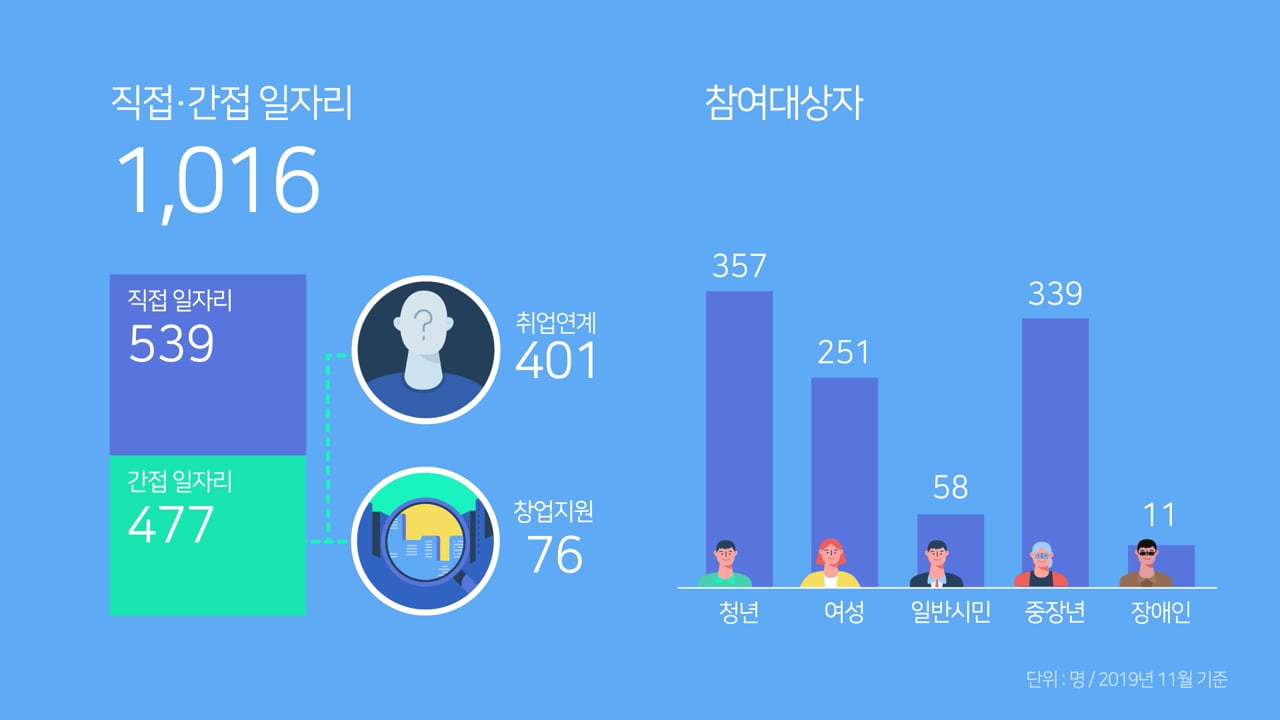Infographic 서울시 사업 '신나는조합'