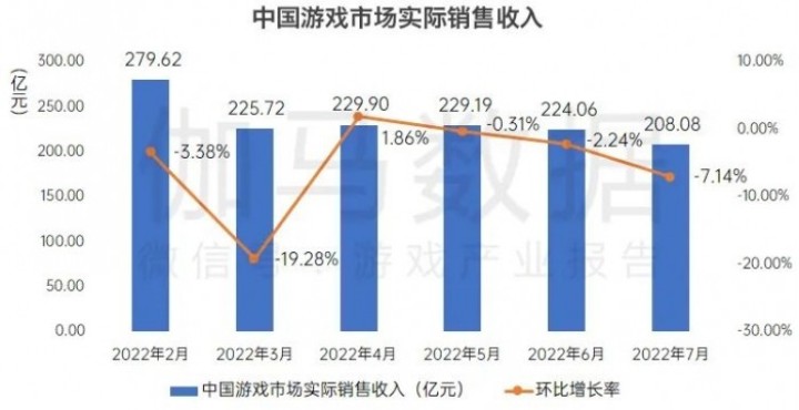 国内游戏7月收入208亿:腾讯《王者荣耀》成手游吸金王 国内游戏7月收入208亿:腾讯《王者荣耀》成手游吸金王
