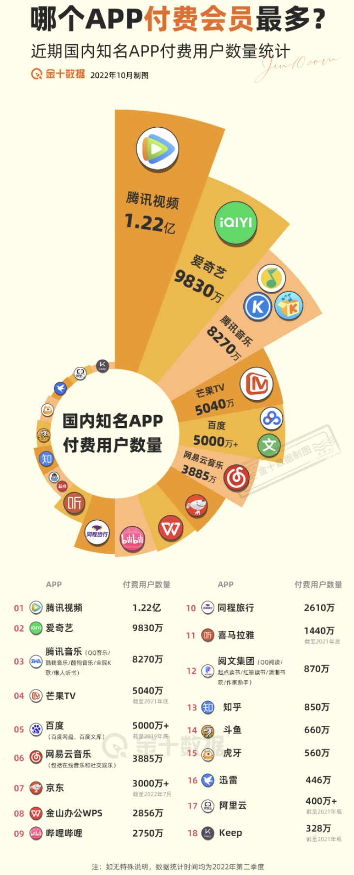 App付费用户数量排名:腾讯视频以1.22亿人次登顶 App付费用户数量排名:腾讯视频以1.22亿人次登顶