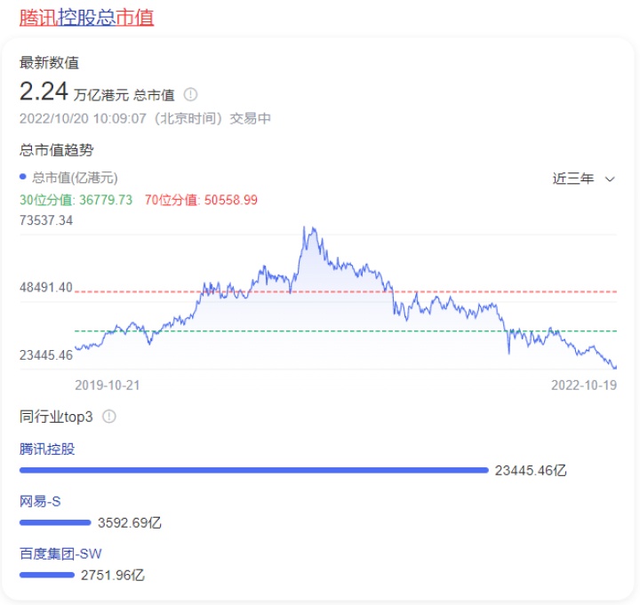 腾讯市值再度超越茅台 再登中国上市公司市值首位 腾讯市值再度超越茅台 再登中国上市公司市值首位